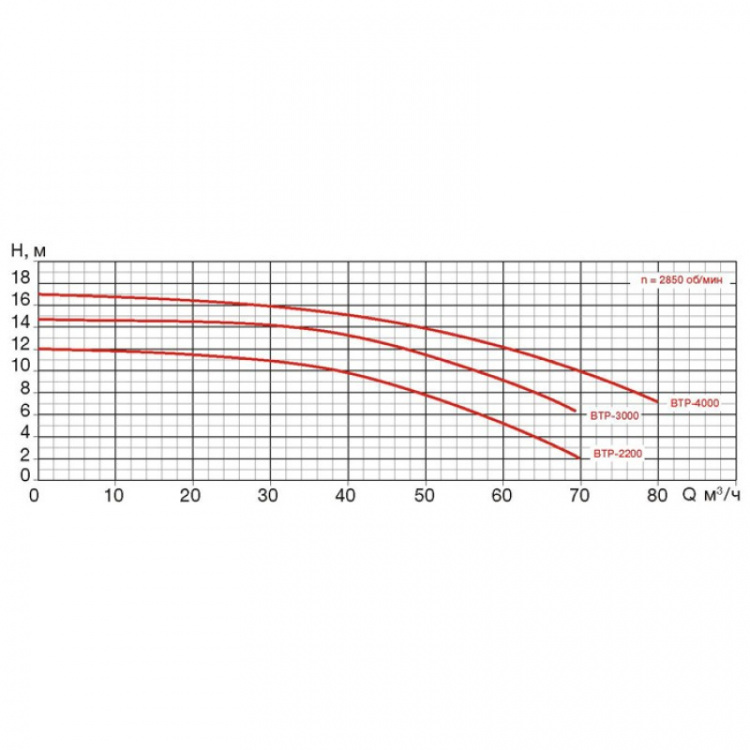 Насос без префильтра Pool King BTP-2200/STP-2200  B0302800232 