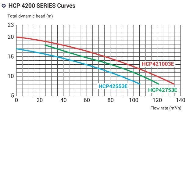 Насос с префильтром Hayward HCP421003E KAL1000T2 IE3  HCP421003E 