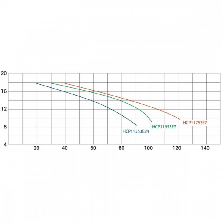 Насос без префильтра Hayward HCP11553E24 KT510T1.B IE3  HCP11553E24 