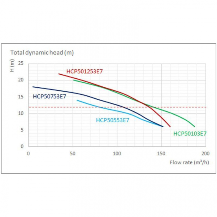 Насос с префильтром Hayward HCP50103E7  HCP50103E7 